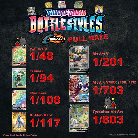 Battle styles pull rates. May 26, 2022 · Below are the pull rates of Astral Radiance Booster Packs sorted by rarity. We did not record anything below the Rare Holo rarity. A pack is considered None if they did not contain a Rare Holo or above hit. The chance of pulling a card from the Trainer Gallery Subset is: 12.2%. Disclaimer: This data is compiled from our own card pulls and other ... 