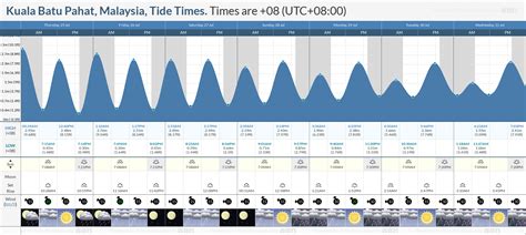 Batu Pahat tide times for today, tomorrow and this week