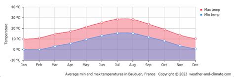 Bauduen, France - Climate & Monthly weather forecast