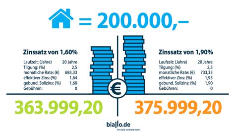 Baufinanzierung: Vergleich der günstigsten Banken 04/2024