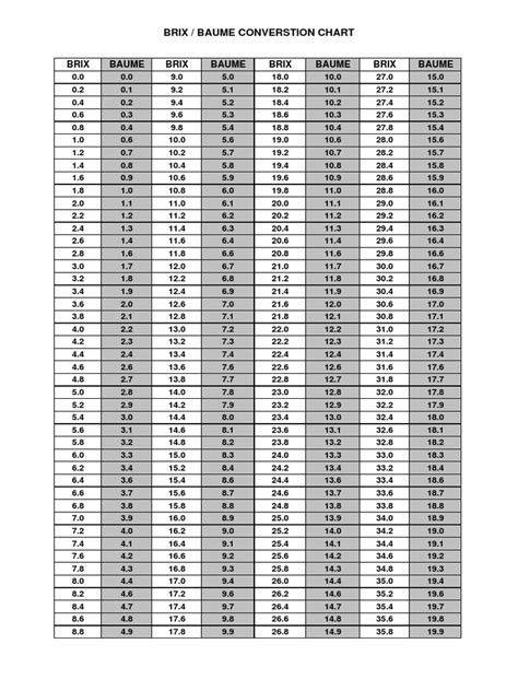Baume to concentration conversion chart.  FermCalc provides eight categ...