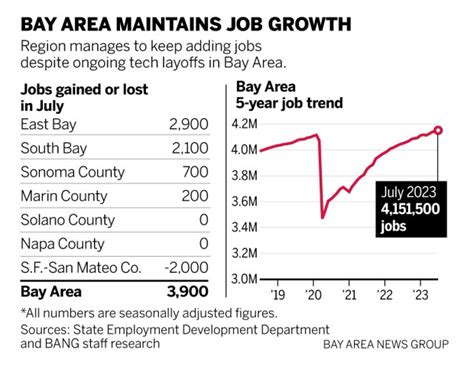 Bay Area adds jobs in July — but pace of job gains slows drastically