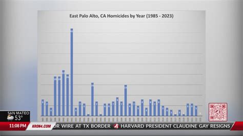 Bay Area city goes from most per-capita murders to 0 homicides in 2023