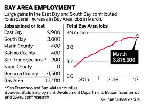 Bay Area hiring surges in June, powered by big South Bay job gains