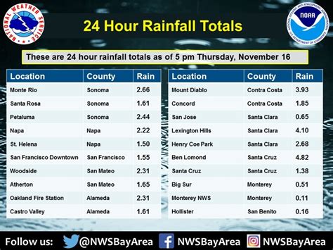 Bay area rainfall totals last 24 hours. Radar. Forecasts. Rivers and Lakes. Climate and Past Weather. Local Programs. This is an automatically generated product providing a summary of rain gauge reports. No quality control has been performed on this data. Observed Rainfall as of: 07:00 AM 08/29/2023. County. 