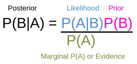 Bayes’ rule - jaredsmurray.github.io