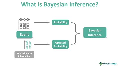 Bayesian Inference In Analysis Statistical