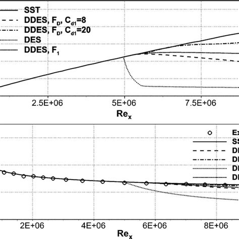 Bayesian Parameter Estimation of the k-ω Shear Stress Transport …