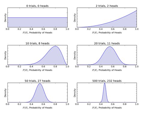 Bayesian Statistics