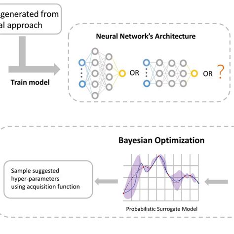 Bayesian optimization neural network.  Bayes' theorem is somewhat secondary t...
