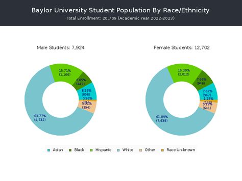 Baylor University - Student Population and Demographics