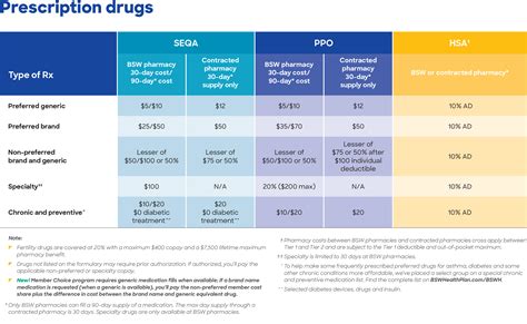 The following tier information applies to your pharmacy benefit for all BSW plans (EQA, SEQA, PPO and HSA). Using lower tier or preferred medications can help you pay your lowest out-of-pocket cost. Please note: If you have a high deductible plan, the tier cost levels will apply once you meet your deductible. Drug Tier.. 