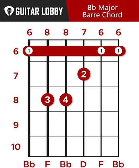 Bb guitar chord. F. B b. D. F. Key. x = don't play string. o = play open string. If the same fingering appears for more than one string, place the finger flat on the fingerboard as a 'bar', so all the strings can sound. See also the Bb/A Piano Chord. 