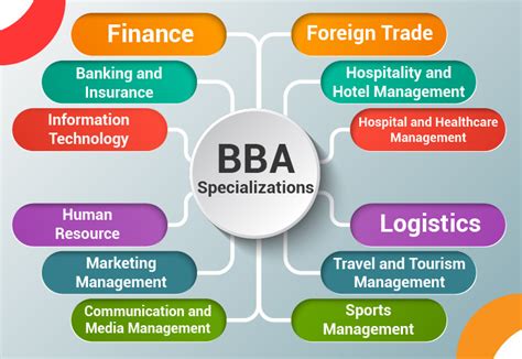 Bba program. ... BBA program in 1992. BBA program is taught at Thaprachan campus. The students can choose their majors in accounting, finance, and marketing. All the programs ... 