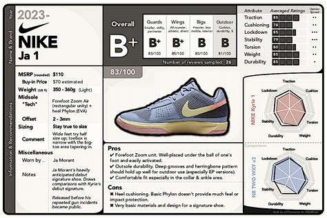 BIG BALLER A List of r/bballshoes Performance Reviews (January & February 2023) Thanks to all who took the time and effort to contribute these detailed reviews. If you contributed an in-depth review and it's missing, please let me know. 47 4 comments New AskKoEverything JORDAN • 1 mo. ago I just ordered wow 808 2 v2, hope someone reviewed them.. 