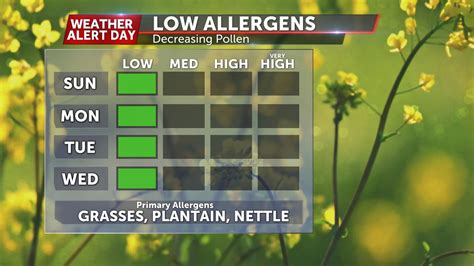 Bbc weather middlewich.  Includes pollen count and UV index.  See the ...