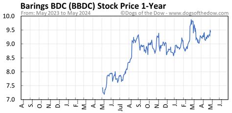 Bbdc stock price. Things To Know About Bbdc stock price. 