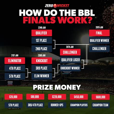 Bbl playoffs system