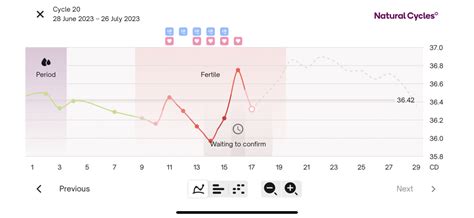There are only about 5-7 fertile days in the menstrual cycle, and if you are looking to conceive, it is best to try 2-3 days before ovulation, or the day of ovulation. Your BBT then drops again when your hormones drop and you are about to get your period, (usually the day before or the morning of). And then the cycle starts all over again.. 