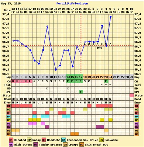 I have gotten pregnant 3 times while charting and each time I have had an implantation dip, and then my temps remained elevated until I finally stopped taking my temperature. Normally, my temps would gradually drop before AF started. I really like being able to go back and study my charts.. 
