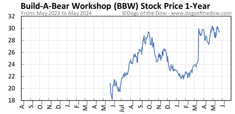 Bbw stock price. Find the latest Build-A-Bear Workshop, Inc. (BBW) stock quote, history, news and other vital information to help you with your stock trading and investing. ... NYSE - NYSE Delayed Price. Currency ... 