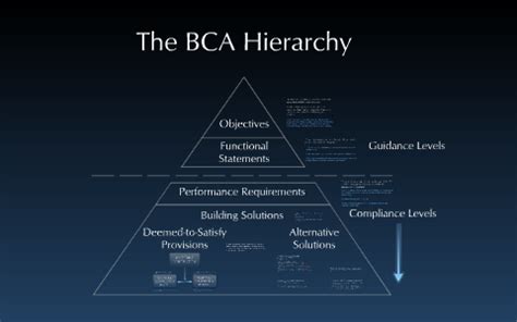 Bca Hierarchy