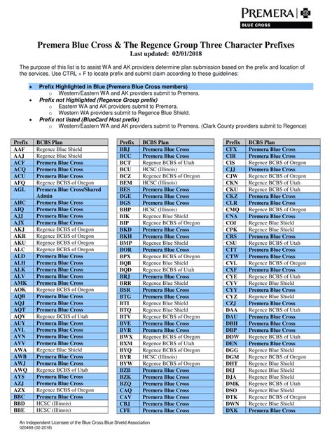 Mar 3, 2022 · BCBS Alpha Prefix from IAA to IZZ (Updated 2023) March 11, 2023 by Kim Keck. BCBS member ID prefix help medical billers, health care providers and patients to identify BCBS healthcare plan. Here we have listed down all the Blue Cross Blue Shield Prefixes along with BCBS home plan name and website for BCBS member IDs ranging from IAA to IZZ. For ... . 