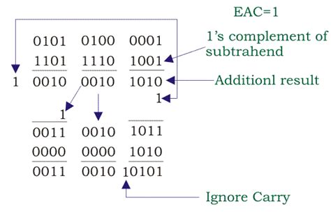 Bcd subtraction examples.  To fix this, either a Windows installation disc or "System Repair ...