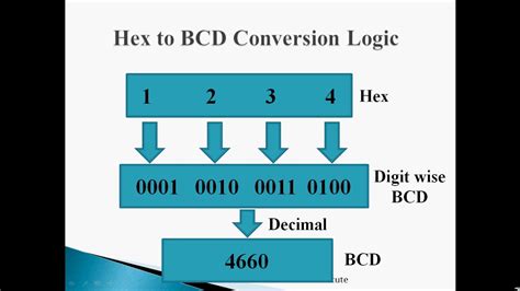 Bcd to hex conversion in 8051.  In this problem, we will see how to convert...