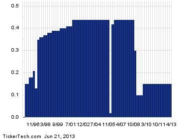 Find the latest dividend history for NextEra Energy, Inc. Common St