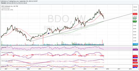 Bdo Stock Price Chart