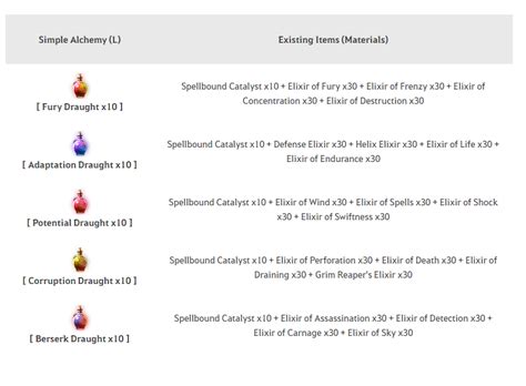 Bdo harmony draught. - Usage: Gain the following effects- Effects: All AP +13 Extra AP Against K...