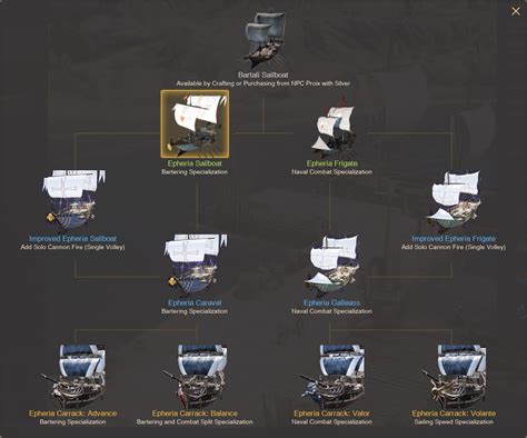 Epheria Caravel ship gear of blue grade were introduced with The Great Expedition Update on 23 October 2019. Ship parts are very important and help make your ship more powerful in battle. Cannons increase damage and plating is important for Barter. ... Great Expedition Guide Google Doc – Thank you to BDO family name: Airie (SEA), …. 