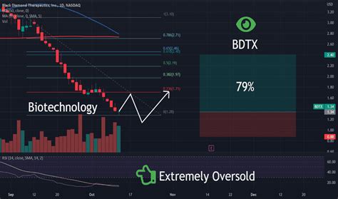 Bdtx Stock News