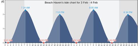 The tide timetable below is calculated from Beach Haven Coast Guard St