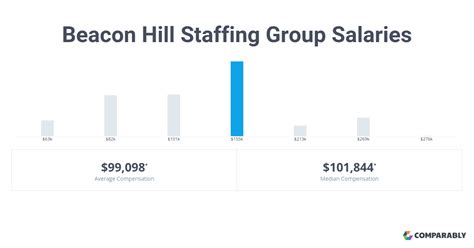 Beacon Hill Staffing Group Recruiter Salaries Glassdoor