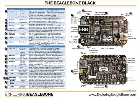 Beaglebone black schematic rev c.  Explore the technical specifications and ...