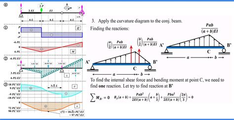 Sign Convention •Draw the curvature diagram for the real beam. •Draw the conjugate beam for the real beam. The conjugate beam has the same length as the real beam. A rotation at any... •Apply the curvature diagram of the real beam as a distributed load on the conjugate beam. •Using the equations of ...
