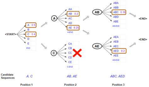 Beam search example.  Redirecting to /data-science/foundations-of-nlp-explained-visu...