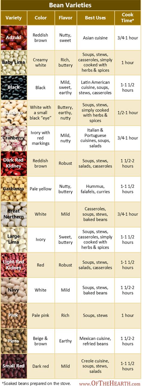 Beans Nutritional Value Chart