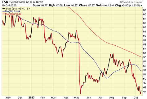 Bear of the Day: Tyson Foods (TSN) Nasdaq