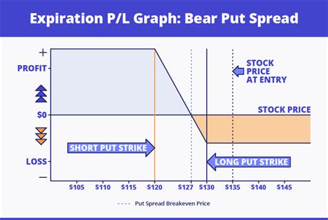 Bear put spread calculator excel