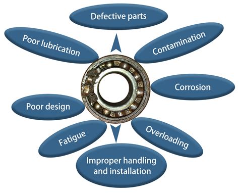 Bearing Failure: Causes, Consequences, and Preventive Measures