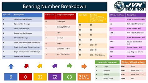 Bearing Number Guide