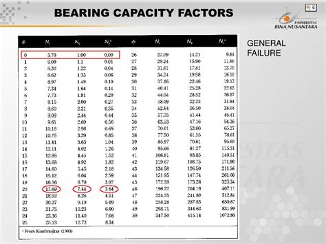 Bearing capacity factors table.  Table 2. 6.  Learn how to calculate the ult...