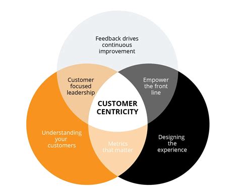 Bearing with: A Customer-Centric Approach to Business