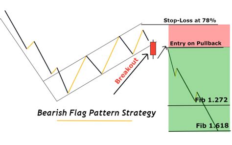 Bearish Flag Pattern Explained with Powerful Trading Plan ForexBee