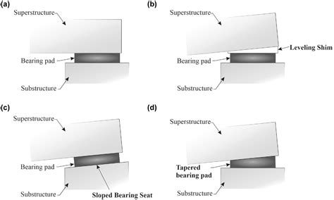 Beat Bearing Problems with Effective Bearing Shims