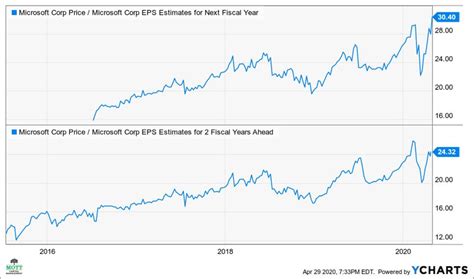 Walmart (NYSE:WMT) pays an annual dividend of $2.28 per share and currently has a dividend yield of 1.47%. The company has been increasing its dividend for 50 consecutive years, indicating the company has a strong committment to maintain and grow its dividend. The dividend payout ratio is 37.81%. 
