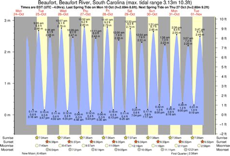 Beaufort south carolina tide chart. Things To Know About Beaufort south carolina tide chart. 